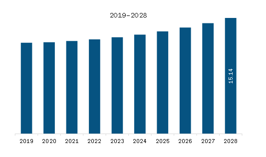 MEA Corneal Transplantation Market Revenue and Forecast to 2028 (US$ Million)  