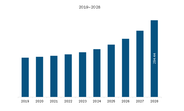 Middle East & Africa Counter UAV Market Revenue and Forecast to 2028 (US$ Million)