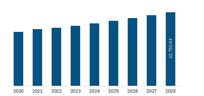 Middle East and Africa Dairy Ingredients Market Revenue and Forecast to 2028 (US$ Million)