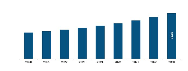 Middle East and Africa Discussion Systems Market Revenue and Forecast to 2028 (US$ Million)