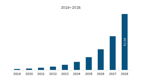 MEA DNA Digital Data Storage Market Revenue and Forecast to 2028 (US$ million)