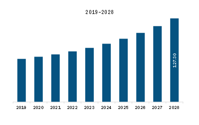 MEA DNS Security Software Market Revenue and Forecast to 2028 (US$ Million)