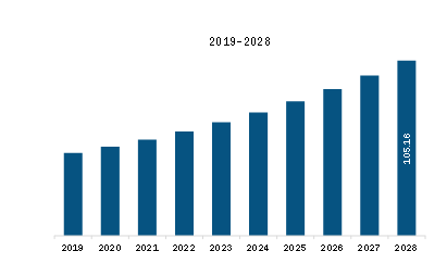 MEA Dried Honey Market Revenue and Forecast to 2028 (US$ Million)