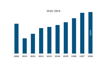 MEA EGR Valves Market Revenue and Forecast to 2028 (US$ million)
