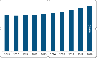  Middle East and Africa Electrode Foil Market Revenue and Forecast to 2028 (US$ Million)