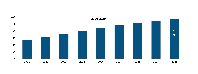 Middle East and Africa Eyelashes Enhancing Agents Market Revenue and Forecast to 2028 (US$ Mn)