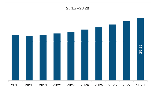 Middle East & Africa Facade Market Revenue and Forecast to 2028 (US$ Billion)