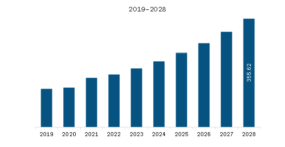Middle East & Africa Facial Recognition Market Revenue and Forecast to 2028 (US$ Million)