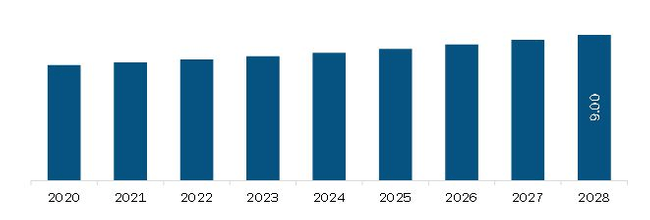 Middle East & Africa Fall Management Market Revenue and Forecast to 2028 (US$ Million)