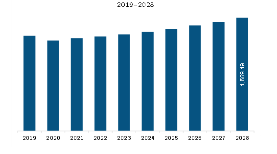 MEA Fishing Equipment Market Revenue and Forecast to 2028 (US$ Million)
