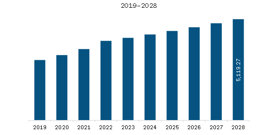 MEA Float Glass Market Revenue and Forecast to 2028 (US$ Million)  