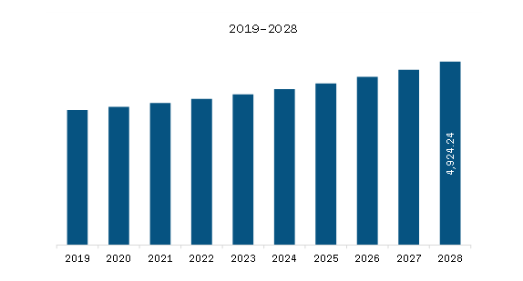 MEA Frozen Potato Market Revenue and Forecast to 2028 (US$ Million)