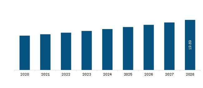 Middle East & Africa Gait Rehabilitation System Market Revenue and Forecast to 2028 (US$ Million)