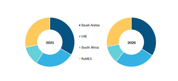 Middle East & Africa Gait Rehabilitation System Market, By Country, 2021 and 2028 (%) 