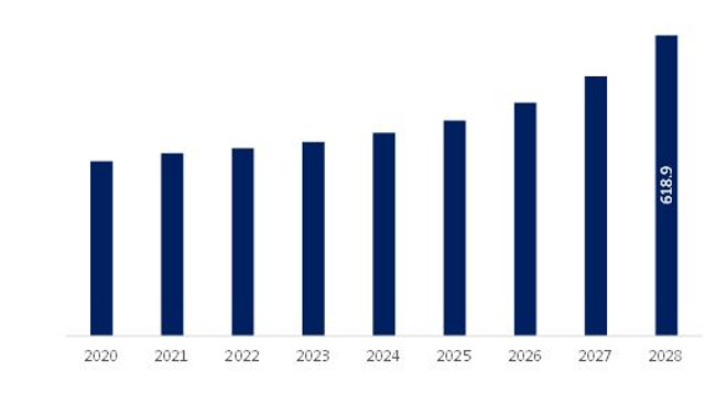Middle East & Africa Gas Engine Market Revenue and Forecast to 2028 (US$ Million)