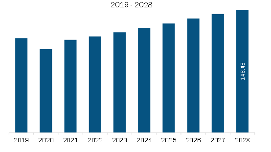 Middle East & Africa GNSS Chip Market Revenue and Forecast to 2028 (US$ Million)
