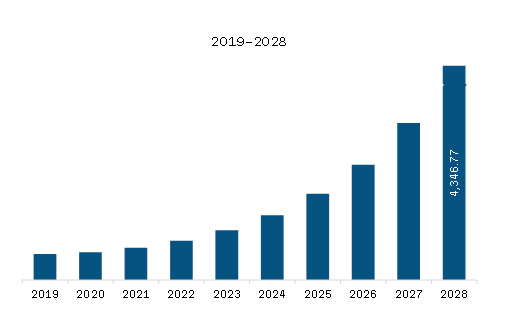 MEA Head Mounted Display Market Revenue and Forecast to 2028 (US$ Million)