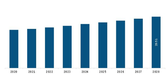 Middle East and Africa Highly Reactive Polyisobutylene Market  Revenue and Forecast to 2028 (US$ Million)