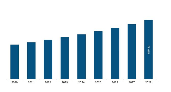 Middle East & Africa Hospital Lights Market Revenue and Forecast to 2028 (US$ Million)