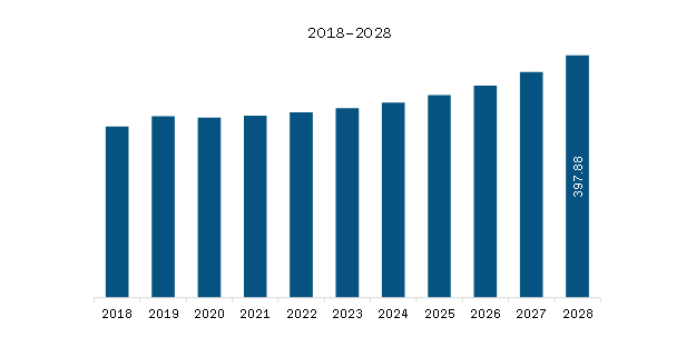 Middle East & Africa Hydraulic Marine Cranes Market Revenue and Forecast to 2028 (US$ Million)