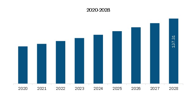 Middle East and Africa In-Office Teeth Whitening Products Market Revenue and Forecast to 2028 (US$ Mn)