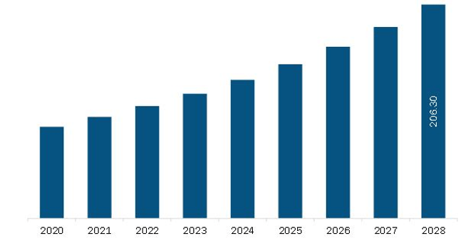 Middle East & Africa In-Silico Trials: Computational Modelling and Simulation for Medical Product Innovation and Regulatory Clearance Market Revenue and Forecast to 2028 (US$ Million)