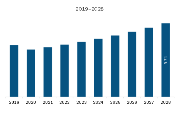 Middle East & Africa InGaAs Camera Market Revenue and Forecast to 2028 (US$ Million) 