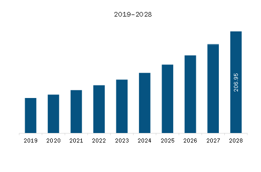 Middle East & Africa Integration Platform as a Service (IPaaS) Market Revenue and Forecast to 2028 (US$ Million)
