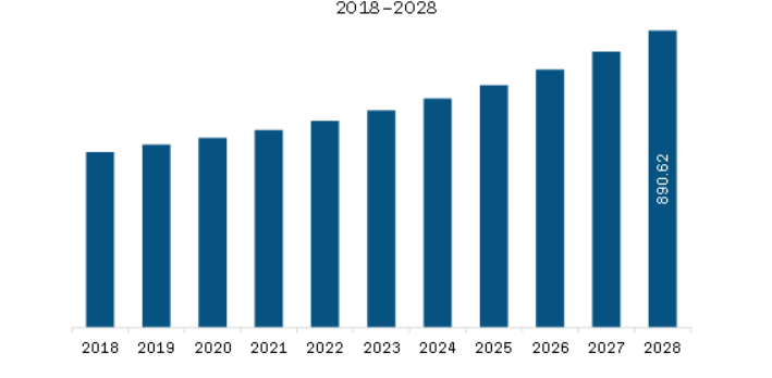 Middle East & Africa Inventory Tags Market Revenue and Forecast to 2028 (US$ Million)  