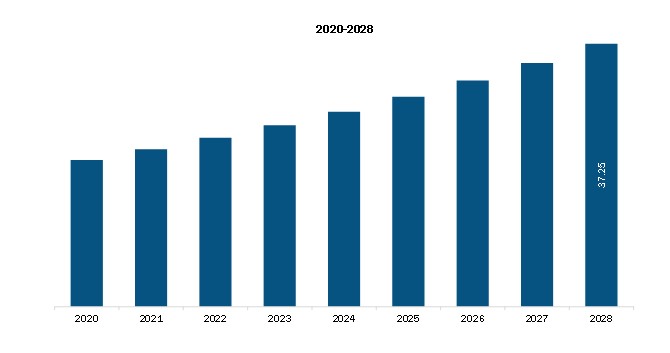  Middle East and Africa Label Free Detection Market Revenue and Forecast to 2028 (US$ Mn)