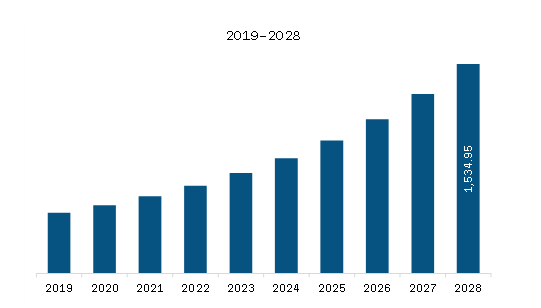 MEA Learning Management System Market Revenue and Forecast to 2028 (US$ million)      
