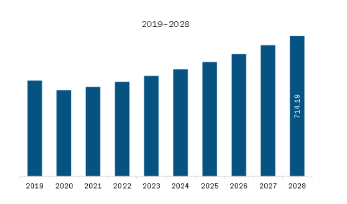 Middle East & Africa Light Control Switches Market Revenue and Forecast to 2028 (US$ Million)