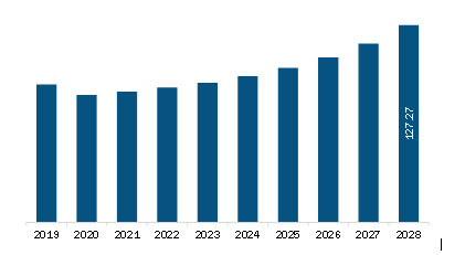 MEA Magnetic Drive Pumps Market Revenue and Forecast to 2028 (US$ Million)