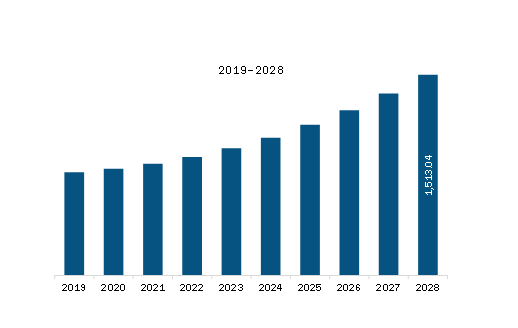 MEA Manufacturing Execution System Market Revenue and Forecast to 2028 (US$ Million)