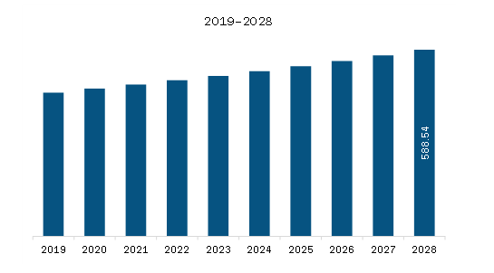 Middle East & Africa Maternity Wear Market Revenue and Forecast to 2028 (US$ Million)