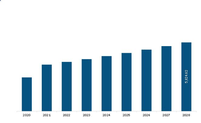 Middle East and Africa Methanol Market  Revenue and Forecast to 2028 (US$ Million)