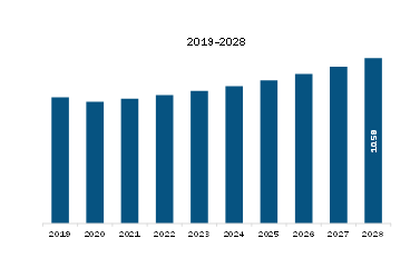  MEA Military Protective Eye-wear Market Revenue and Forecast to 2028 (US$ Million)