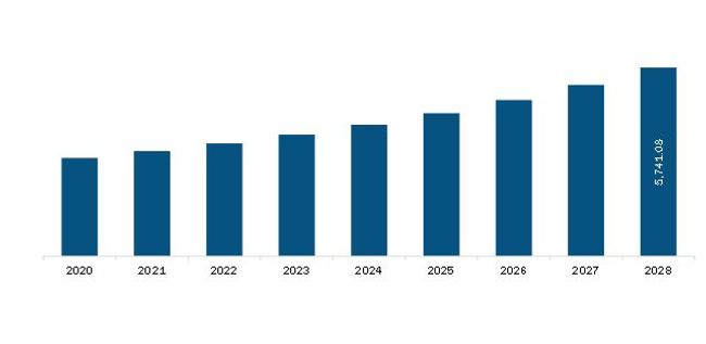 Middle East & Africa Monoclonal Antibodies Market Revenue and Forecast to 2028 (US$ Million)