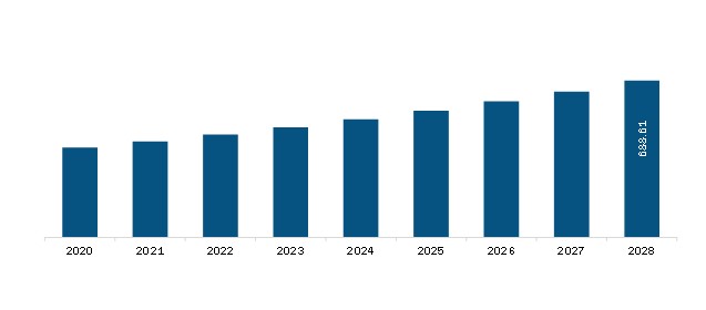 Middle East and Africa Nanoparticle Measurement Instrument Market Revenue and Forecast to 2028 (US$ Mn)