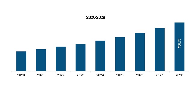 Middle East and Africa Next-generation Antibody Market Revenue and Forecast to 2028 (US$ Mn)