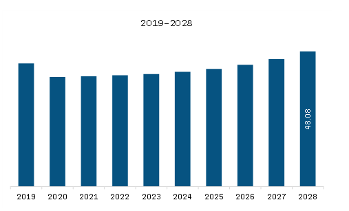 MEA Off-Highway Vehicle Telematics Market Revenue and Forecast to 2028 (US$ Million)