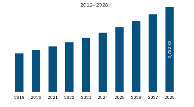  Middle East & Africa Omega-3 Supplements Market Revenue and Forecast to 2028 (US$ Million)  