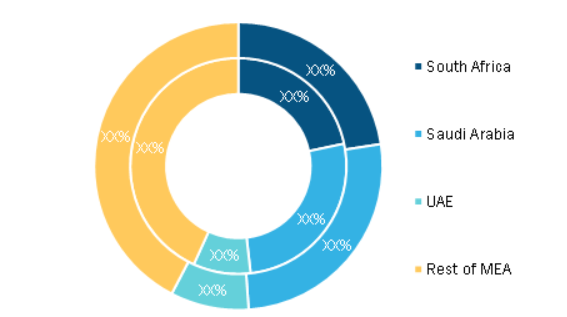 Middle East & Africa Omega-3 Supplements Market, By Country, 2020 and 2028 (%) 