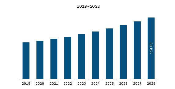 MEA Operational Risk Management Solution Market Revenue and Forecast to 2028 (US$ Million)
