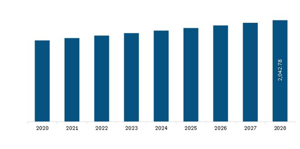 Europe Oral Care Market, By Country, 2021 and 2028 (%)