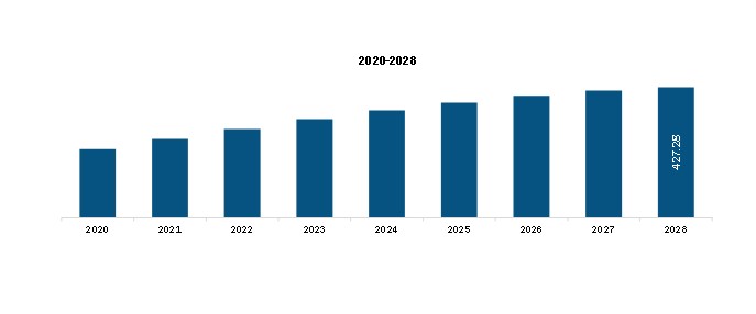  Middle East and Africa Pharmacogenomics Market Revenue and Forecast to 2028 (US$ Mn)