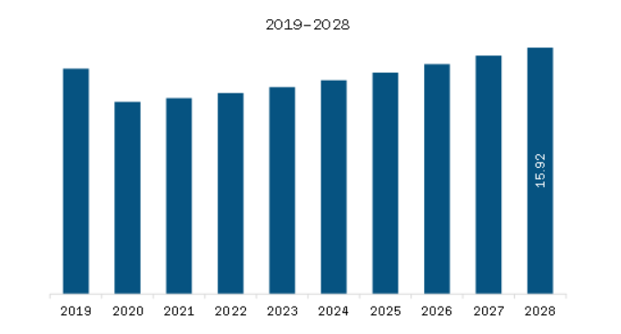 Middle East & Africa Portable Power Station Market Revenue and Forecast to 2028 (US$ Million)
