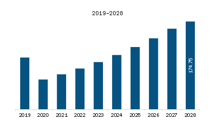  MEA Precooked Corn Flour Market Revenue and Forecast to 2028 (US$ Million)