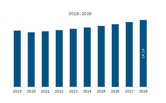 MEA PTC Thermistor Market Revenue and Forecast to 2028 (US$ Million)