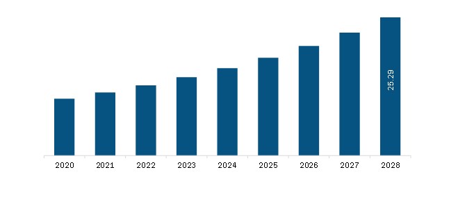 Middle East and Africa Radiation Dose Management Market Revenue and Forecast to 2028 (US$ Mn)